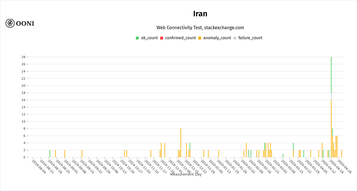 2019-2020 OONI results of stackexchange.com. blocked