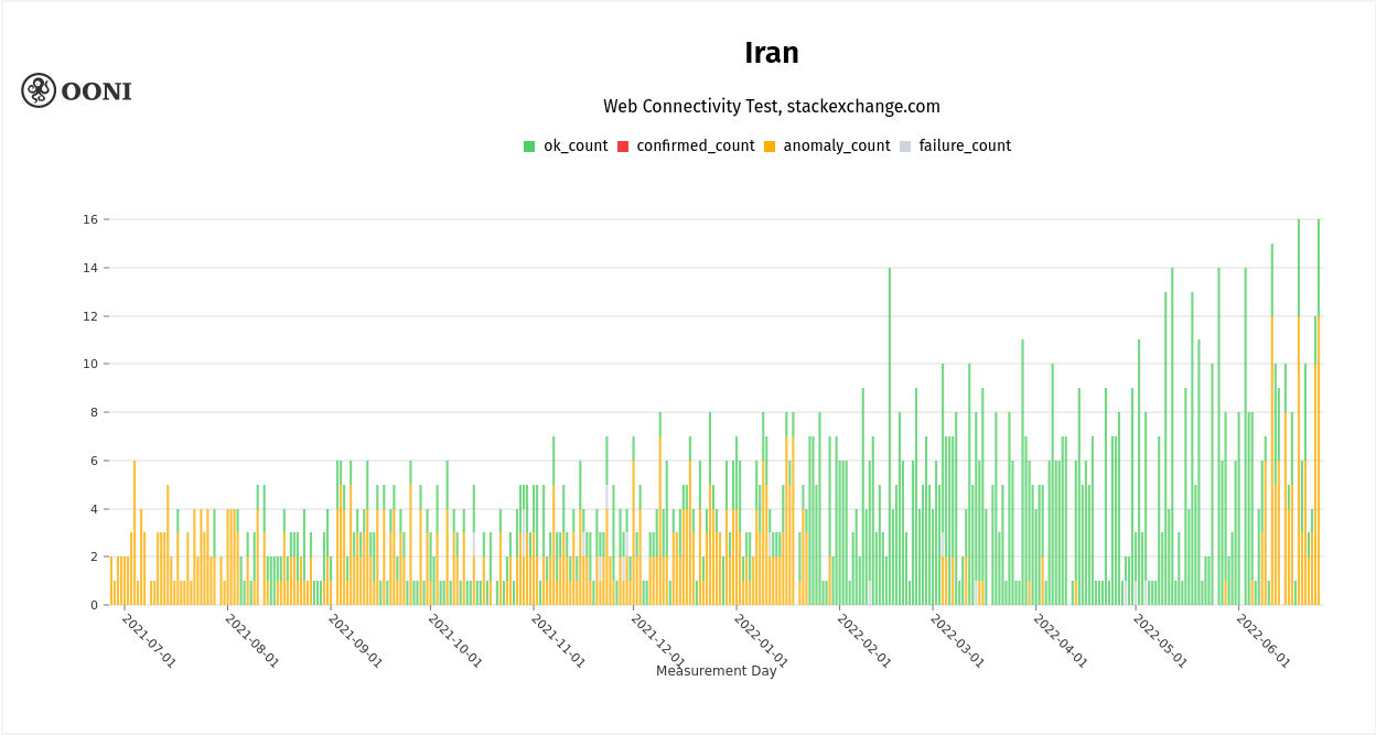 2021-2022 OONI resutls of stackexchange.com. blocked