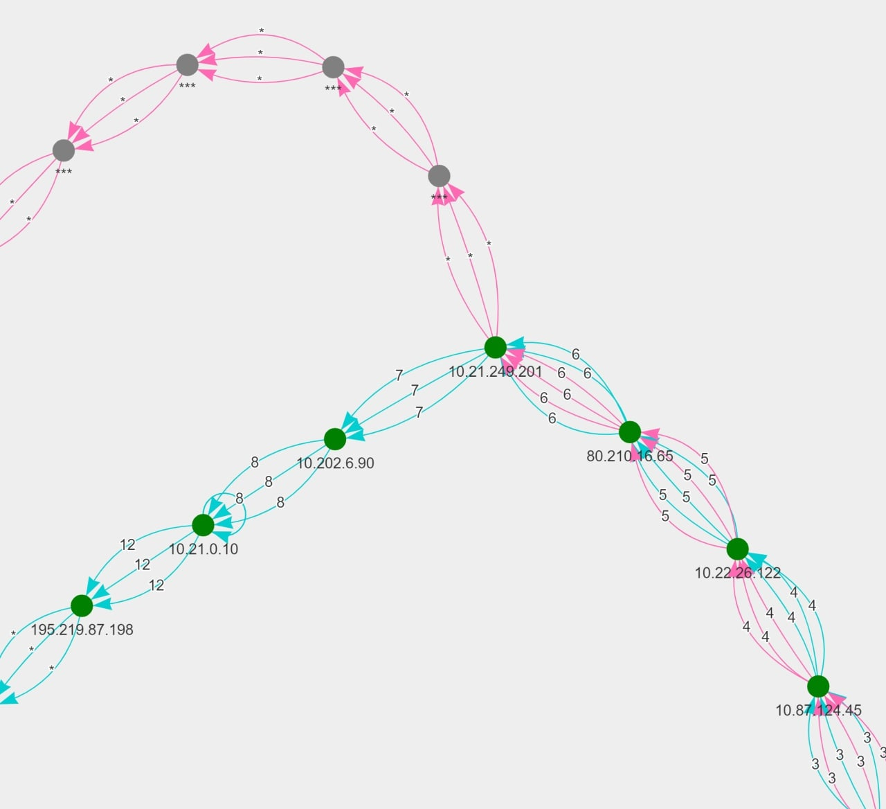 tracevis DNS test towards AWS with example.com and twitter.com queries. more zoom to see the middlebox location