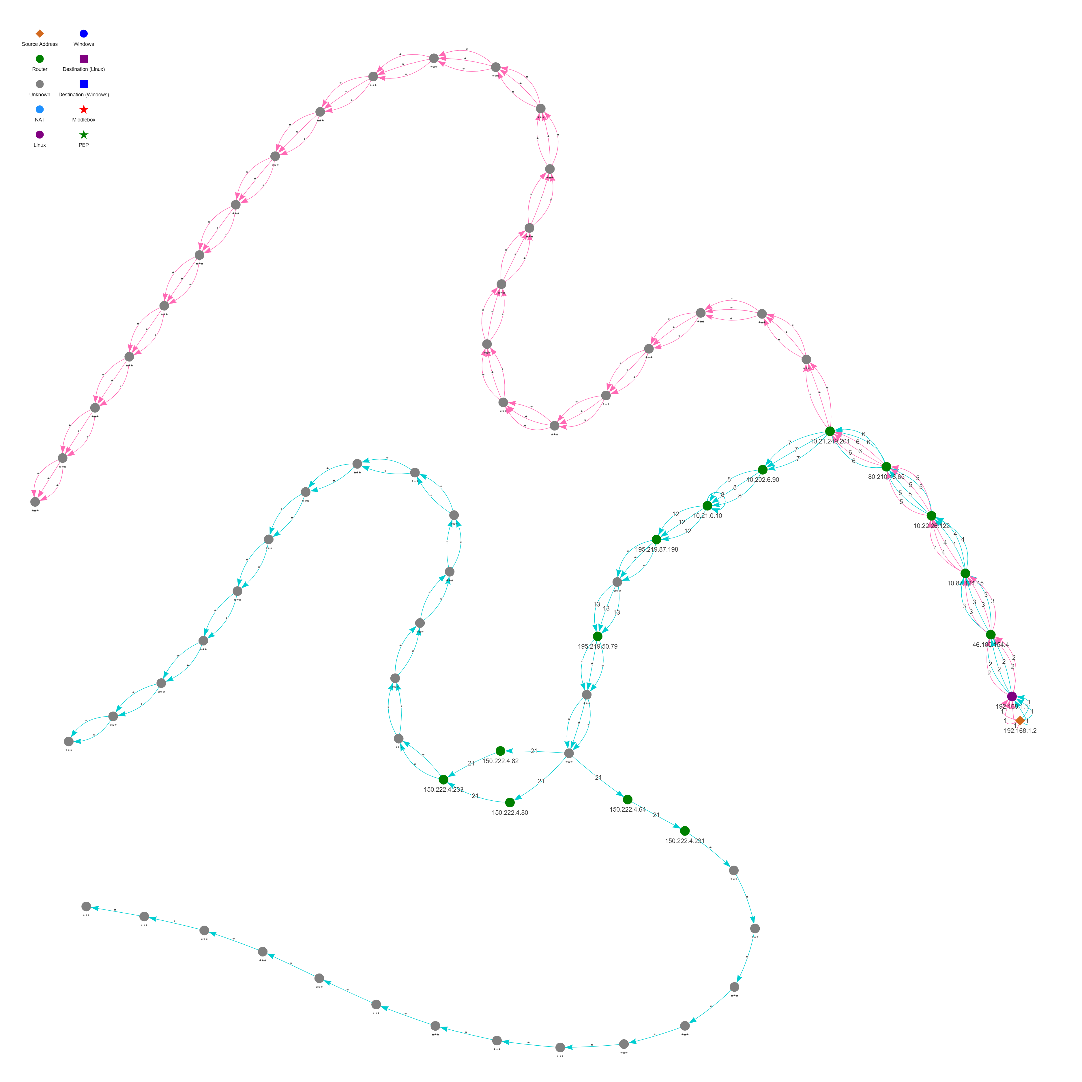 tracevis DNS test towards AWS with example.com and twitter.com queries