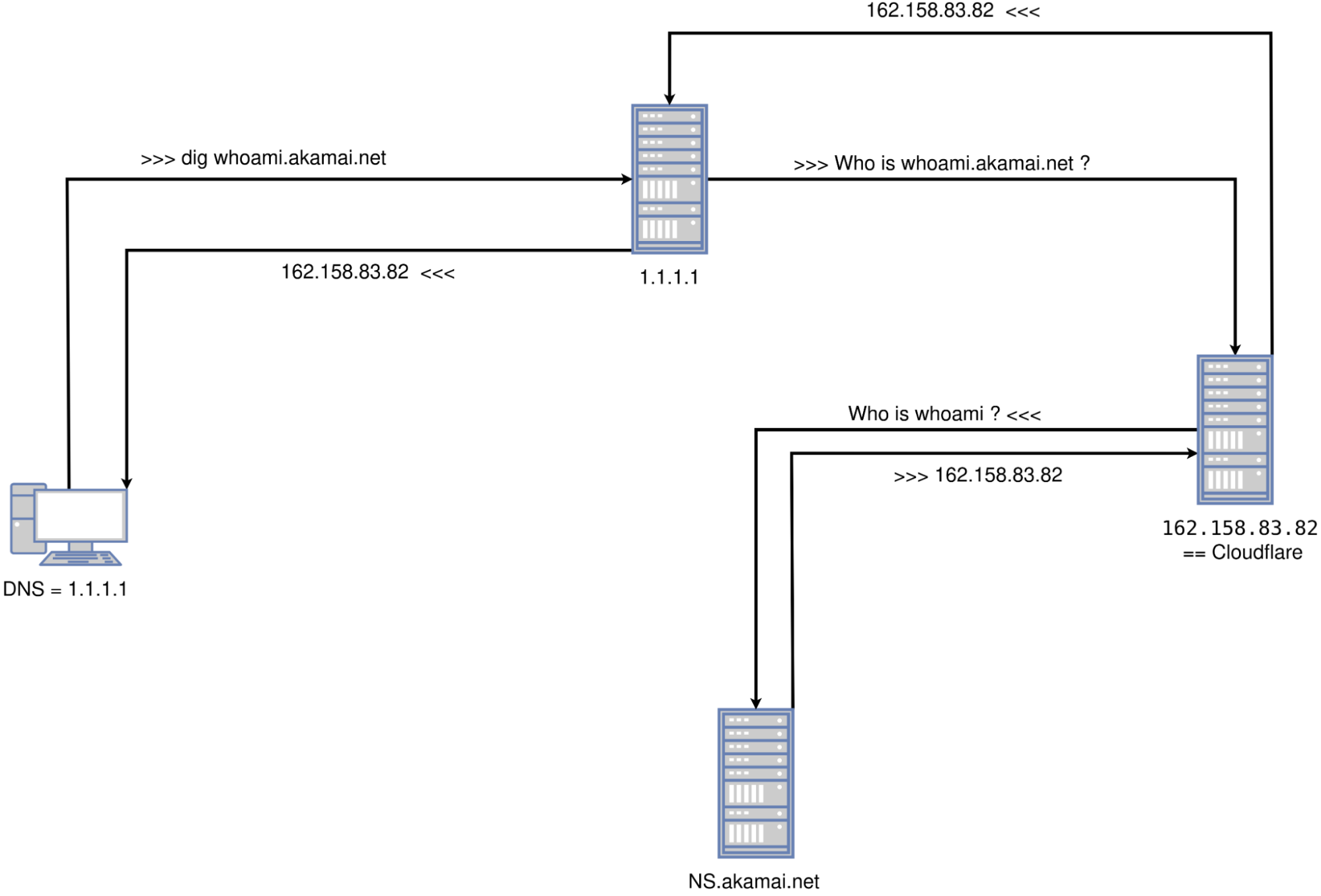 Akamai DNS resolver information whoami