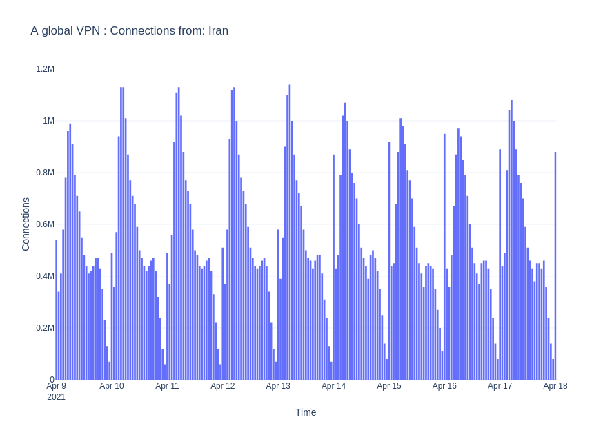 a global vpn - connections from iran.png